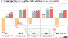 La Gdo rallenta in Italia: flessione dell'1,69% tra l'8 e il 14 giugno