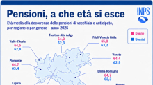 In pensione si va sempre più tardi. Ecco a quale età, regione per regione