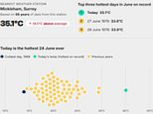 Has Britain's 35C heatwave caused record-breaking temperatures in YOUR area? Find out with our search tool