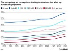 A record THIRD of conceptions now end in abortion with rise gathering pace after Covid