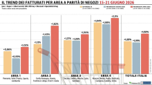 Gdo in ripresa: dal 15 al 21 giugno cresce dell'1,23%