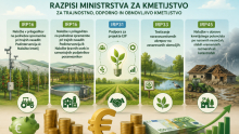 Kmetijsko ministrstvo v kratkem pripravlja še pet razpisov. Kakšen je načrt?