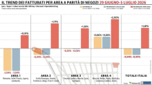 Gdo nazionale in frenata a inizio luglio: calo dello 0,44%. Cresce solo il Sud