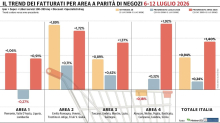 La Gdo italiana torna a crescere: +0,94% tra il 6 e il 12 luglio