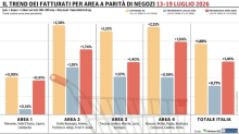 Gdo italiana in crescita, da Nord a Sud: +1,88% tra il 13 e il 19 luglio