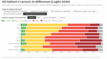 L’inflazione percepita cambia. Così l’appartenenza politica distorce i numeri del carovita