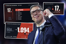 KUPOVNA MOĆ SRPSKOG MINIMALCA VEĆA NEGO U SEDAM ZEMALJA EU! Eurostat objavio najnovije podatke - domaća ekonomija napravila istorijski skok na rang-listi (FOTO)