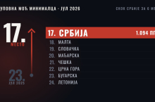 Minimalna zarada u Srbiji 743 evra: Prestigli Maltu, Crnu Goru, Tursku, Slovačku, Mađarsku i Češku FOTO