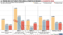 Gdo italiana in crescita: +2,59% nella settimana tra 3 e il 9 agosto