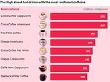 Revealed: The high street hot drinks that contain the most caffeine - including one popular beverage with the equivalent of four cans of Red Bull