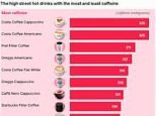 Minute by minute, this is exactly what your daily cup of coffee is doing to your brain, gut and heart - as shocking caffeine count in high street drinks is revealed