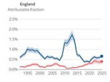 More than 40,000 people died due to extreme heat in England between 1988 and 2025, report reveals - as experts call it a 'national scandal'