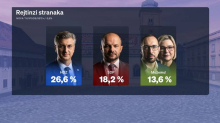 Crobarometar: Milanović i dalje najpozitivniji političar, HDZ ostaje vodeća stranka...