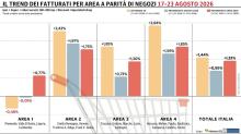 Gdo italiana in ripresa: cresce dell'1,44% dopo la flessione di Ferragosto