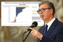 SRBIJA PRVA U EVROPI PO RASTU MREŽE AUTOPUTEVA PO STANOVNIKU Vučić objavio impresivne rezultate: Neverovatan napredak od 2012-2026 (FOTO)
