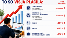Toliko so se delodajalcem zvišali stroški za zaposlene od leta 2020