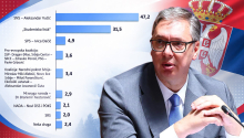 VUČIĆ UŽIVA OGROMNO POVERENJE GRAĐANA - NA PRAGU APSOLUTNE VEĆINE Najnovije istraživanje agencije 