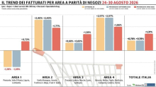 A fine agosto la crescita della Gdo rallenta