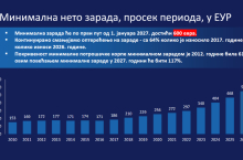 Vučić: Minimalac od 1. januara 2027. godine 600 evra