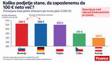 Najdražja Slovenija: koliko podjetje stane, da plača zaposlenemu stotaka neto več