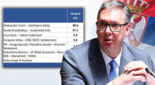 VUČIĆ UŽIVA OGROMNO POVERENJE GRAĐANA, SVE BLIŽI APSOLUTNOJ VEĆINI Objavljeno najnovije istraživanje: Evo koliko ima Studentska lista i ko prelazi cenzus