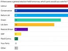 Are we heading for a Left-wing 'rainbow coalition of chaos'? Poll shows Burnham could need deal with Lib Dems and Greens after snap election - as his bounce fades and Tories catch Reform
