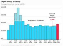 Energy bills rise by £60 today as price cap hike takes effect before another £276 rise in January