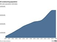 UK population hits new peak of 69.5million but growth slows as net migration and birth rates drop