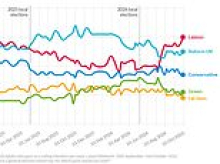 Labour hits highest poll rating since 2024 after Burnham's conference speech... as snap election fever rages