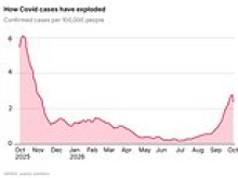 Covid cases double in a month and hospital admissions rise five-fold, amid spread of new XFG variant