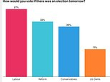 More signs of Burnham conference bounce as poll finds Labour opening five point lead over Reform