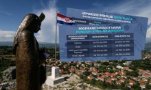 Ista plaća, a 312 eura razlike mjesečno: Provjerili smo gdje se u Hrvatskoj plaća najmanji porez