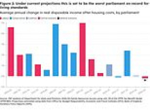 Labour faces overseeing worst Parliament for living standards in modern times with think-tank warning families could be up to £770 worse off by 2029