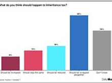 Brits back Kemi's push to slash death duties with 52% saying they should be cut or abolished - and even Labour voters supportive