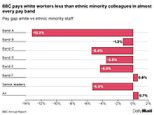 BBC pays white workers less than ethnic minority colleagues in almost every pay band