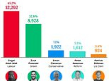 Tory revival hopes fueled as they manage third place in Holborn by-election - while Restore eats into Reform vote