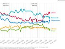 Kemi Badenoch scores poll bounce from Tory conference after vow to slash inheritance tax... as snap election fever grips Westminster