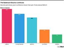 The Badenoch Bounce goes on! Second poll puts resurgent Tories ahead of Reform and Kemi's personal brand hits new high