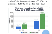 Ko želi da vrati minimalac na 19.000 i prosečnu platu na 38.000 dinara, neka glasa za Studentsku listu FOTO