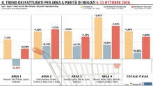 Gdo italiana in ripresa: +1,61% tra il 5 e l'11 ottobre