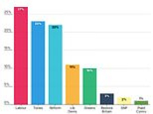Labour's 'Burnham bounce' continues as party surges to clear lead in poll - while Tories stay ahead of Reform